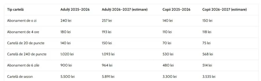 Tarifele telecabinelor din Poiana Brașov urcă cu 7,11% în iarna 2026-2027